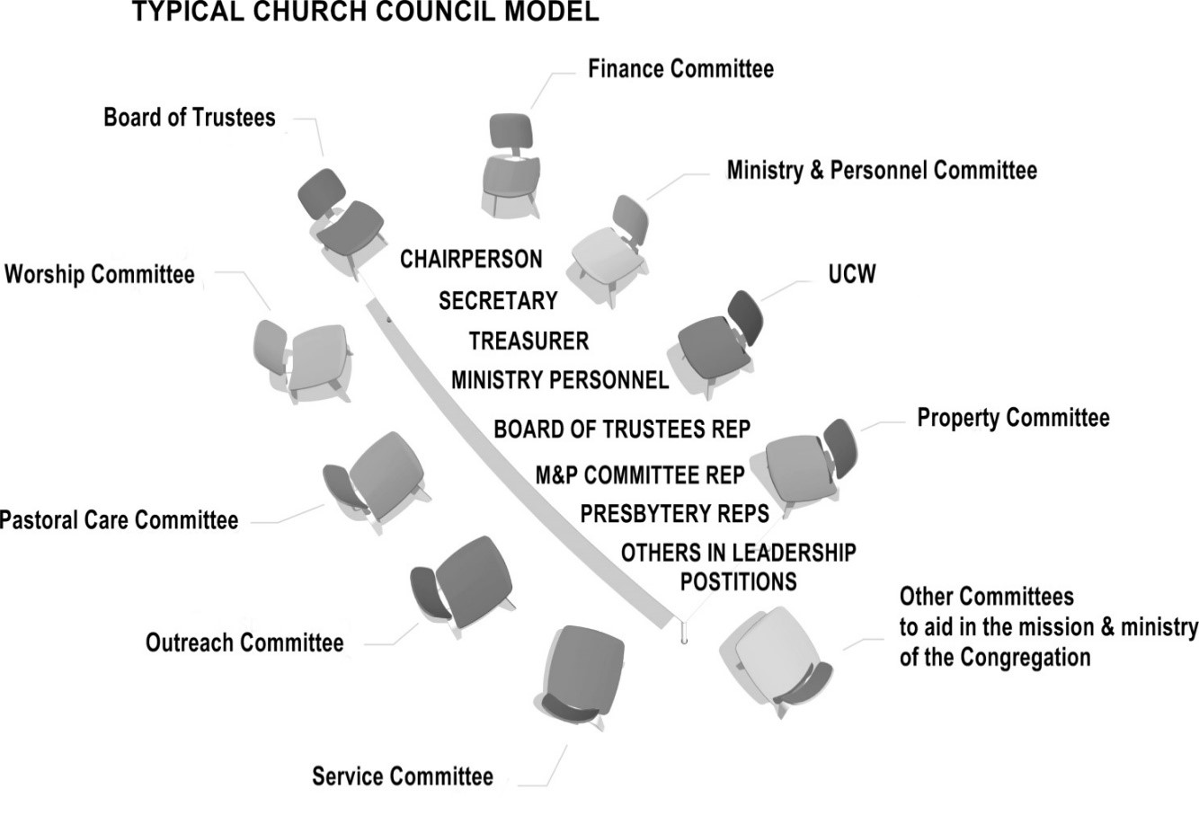 diagram of typical church council or committees